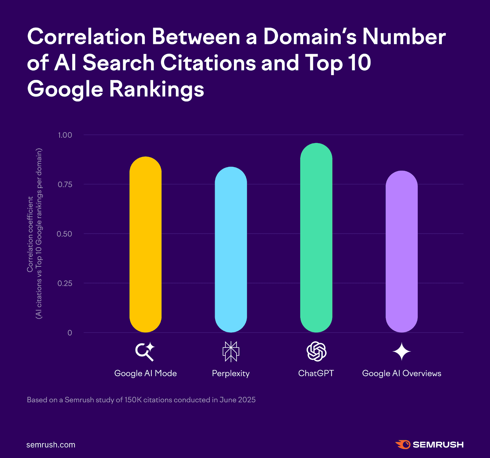 Google becomes No. 2 most-cited domain in AI Mode