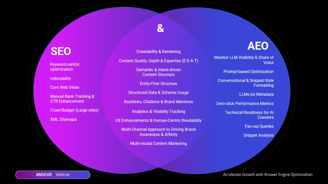 How to track answer engine optimization performance across chatgpt, perplexity, and Google AI Overviews in 2026