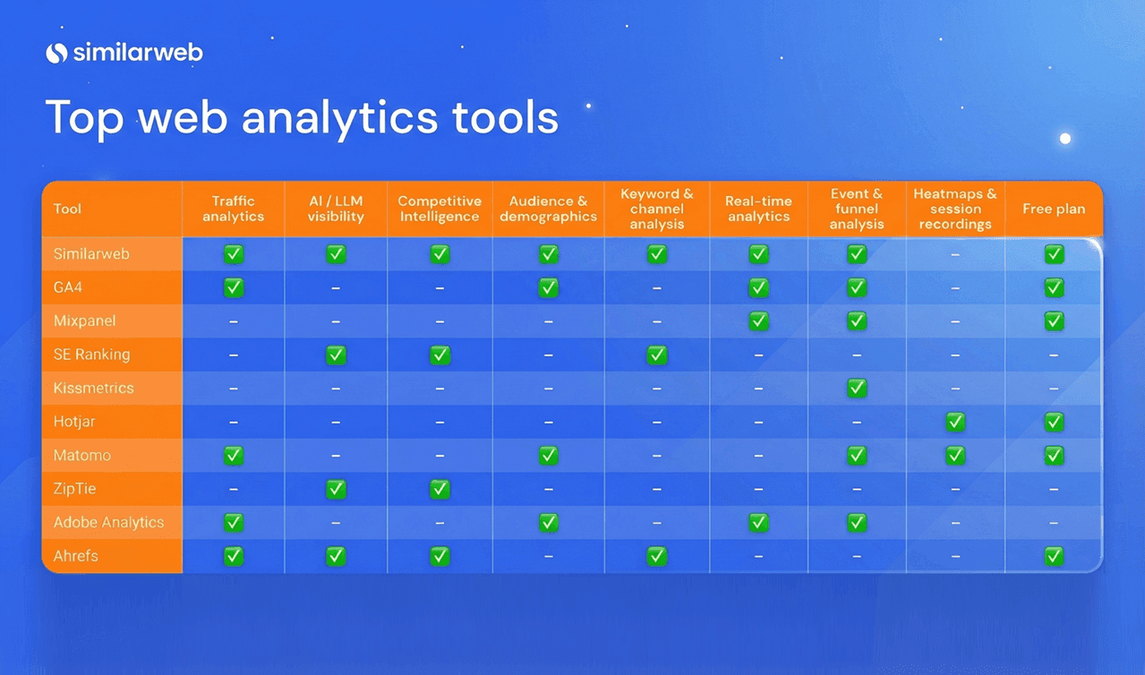 Top Similarweb alternatives for comparing AI visibility against competitors in 2026