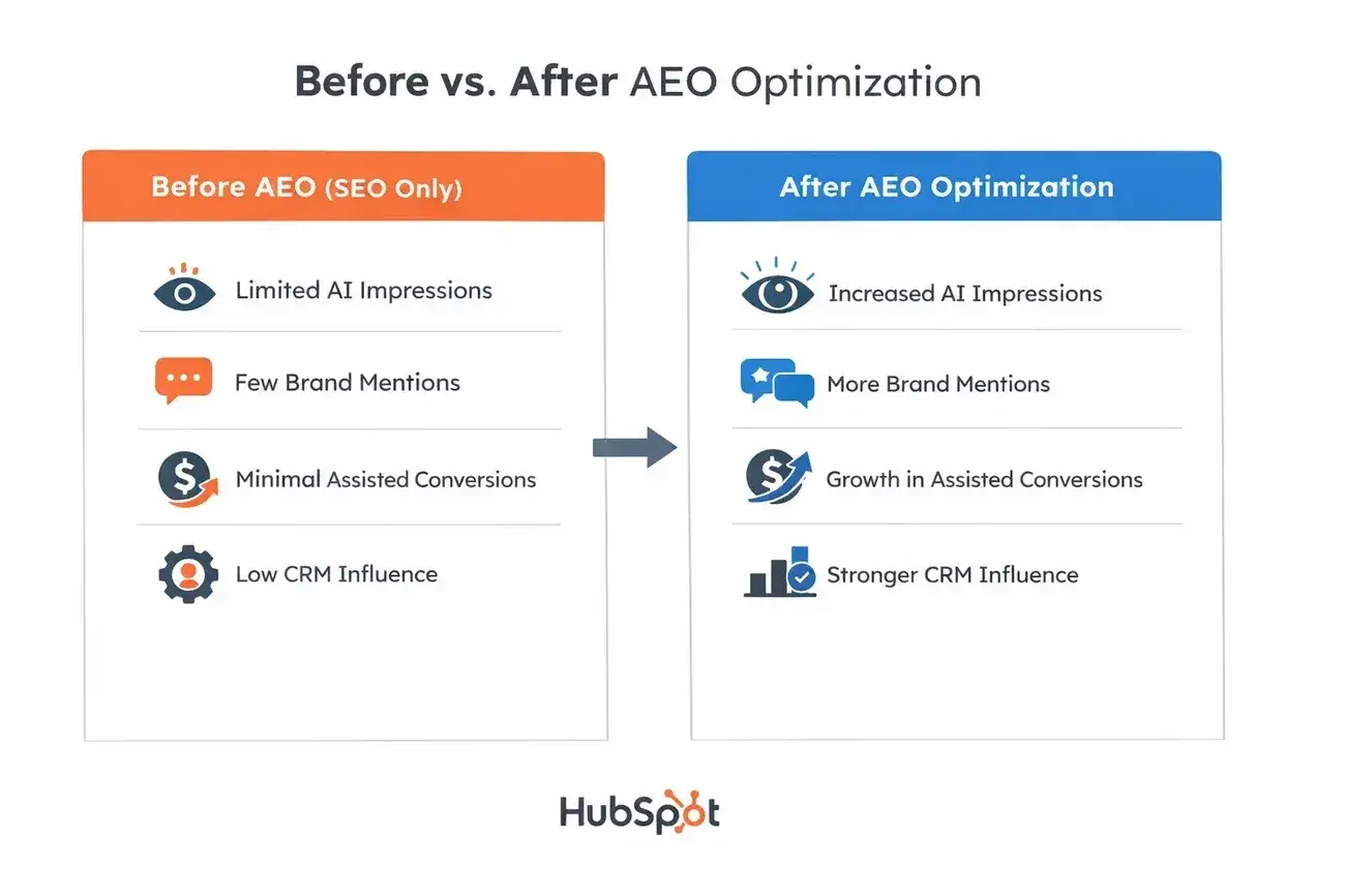 How to measure answer engine optimization ROI in 2026