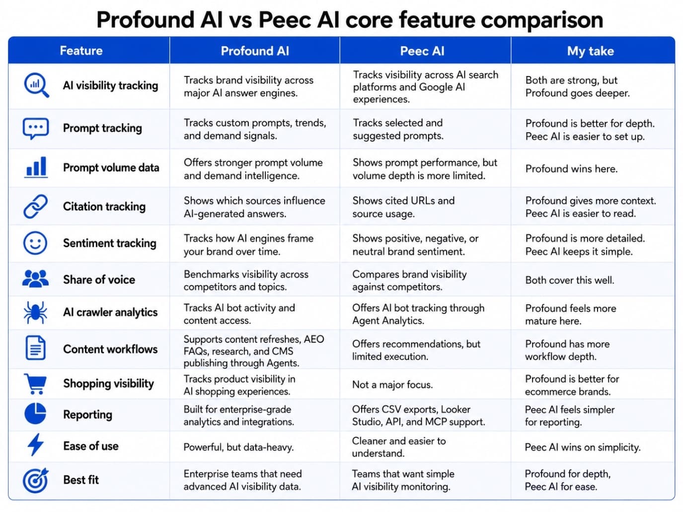 Top Profound alternatives in 2026: RocketBlue and competitors compared