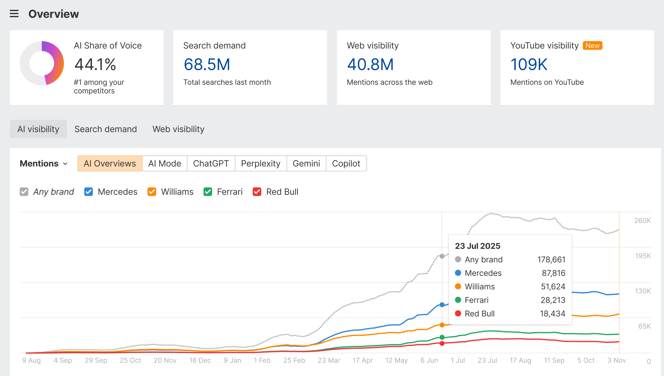 Top AI search alternatives to Ahrefs Brand Radar in 2026